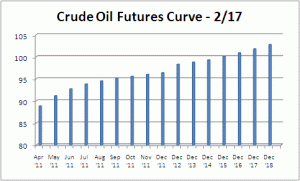 Crude Oil market in Contango