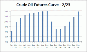 Crude Oil futures curve breaking contango