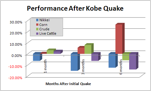 kobe earthquake graphs. of the Kobe quake) having