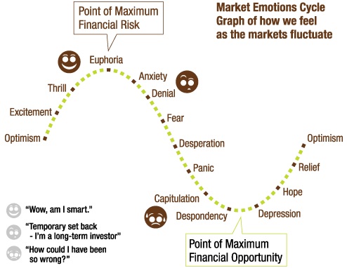 emotional stock market